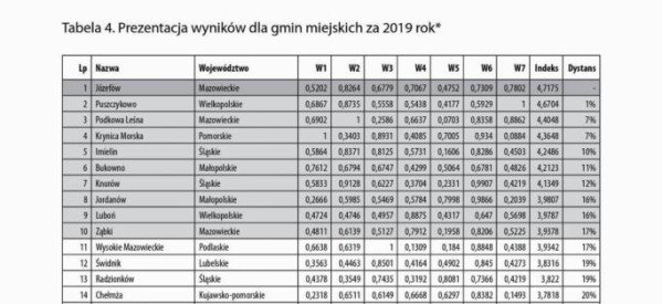Lubawa zajęła 21. miejsce w Rankingu Finansowym Samorządu Terytorialnego